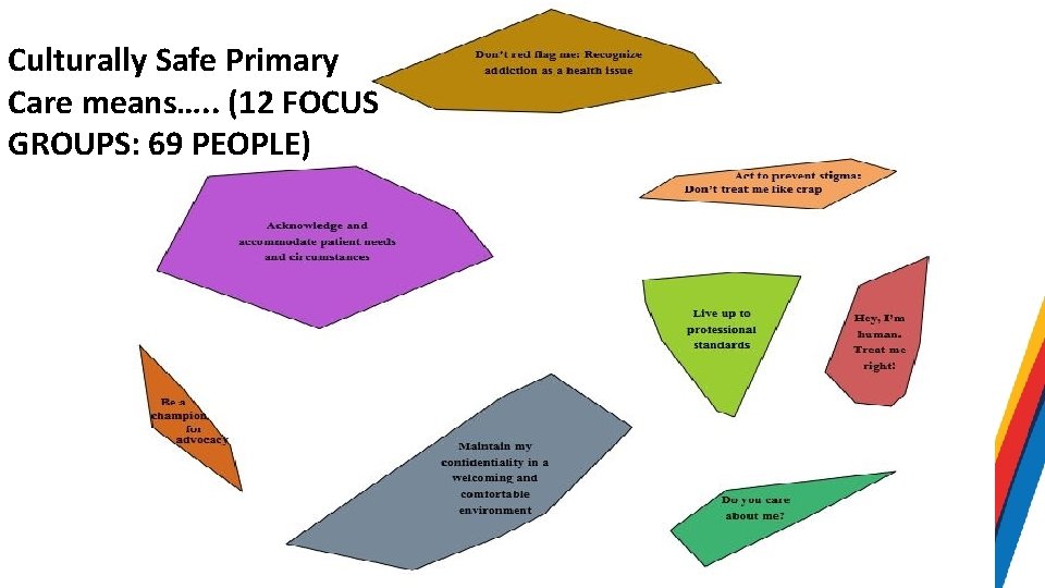 Culturally Safe Primary Care means…. . (12 FOCUS GROUPS: 69 PEOPLE) 