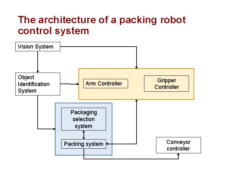 The architecture of a packing robot control system Vision System Object Identification System Arm