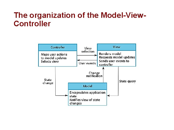 The organization of the Model-View. Controller 