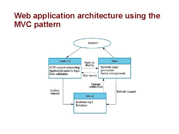 Web application architecture using the MVC pattern 