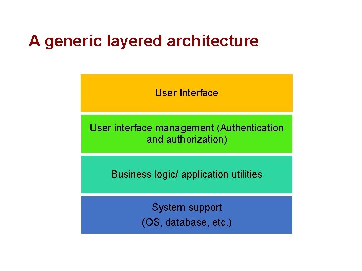 A generic layered architecture User Interface User interface management (Authentication and authorization) Business logic/