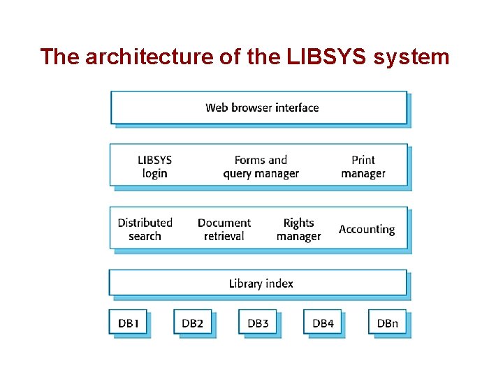 The architecture of the LIBSYS system 