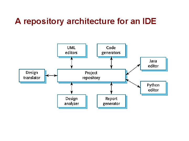 A repository architecture for an IDE 