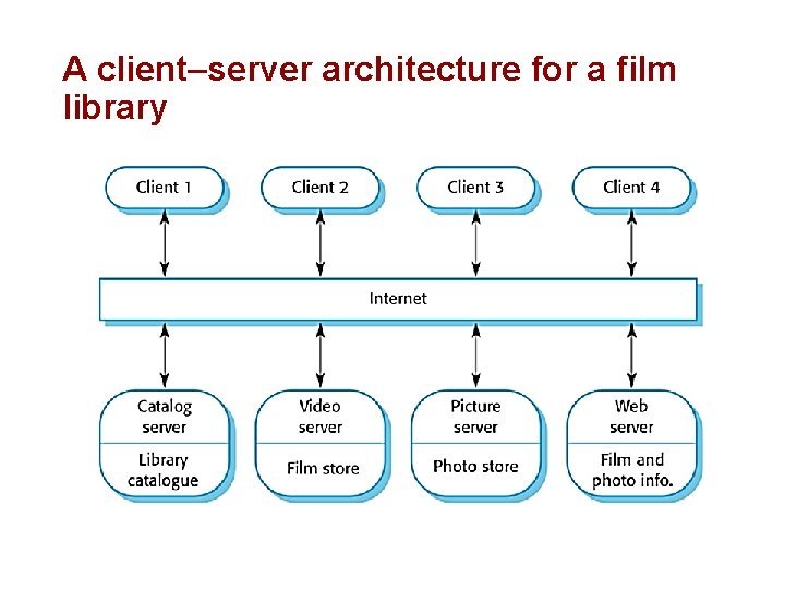 A client–server architecture for a film library 