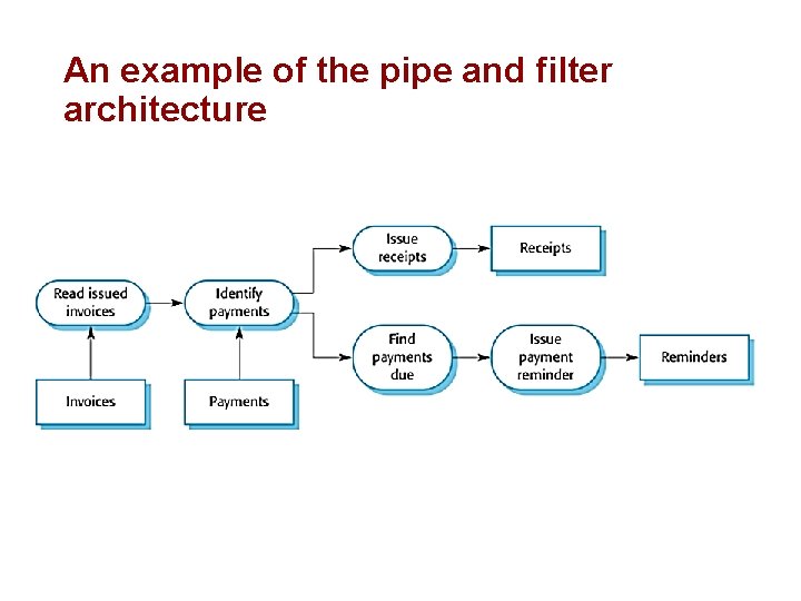 An example of the pipe and filter architecture 