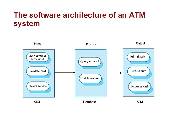 The software architecture of an ATM system 