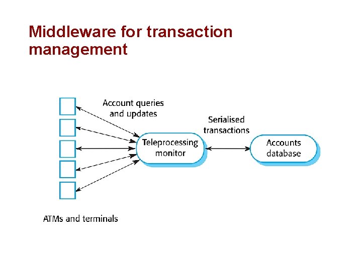 Middleware for transaction management 