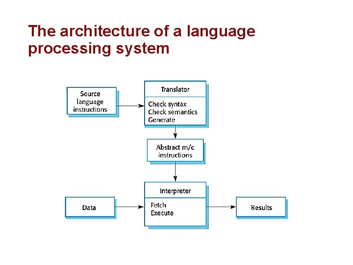 The architecture of a language processing system 