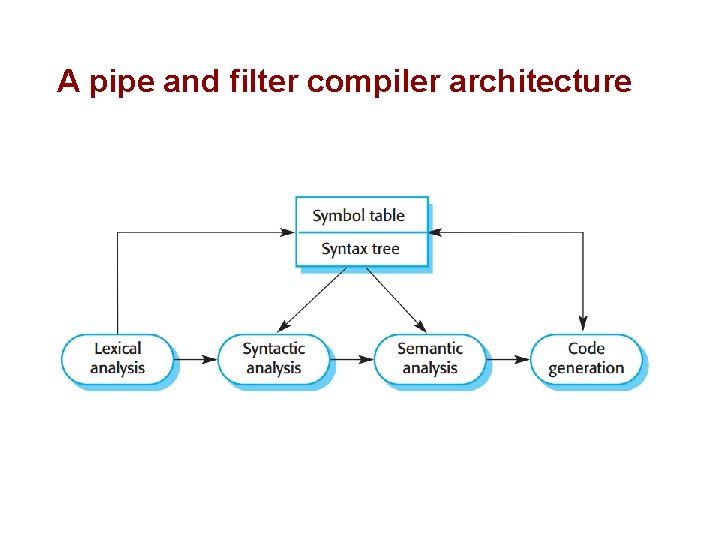 A pipe and filter compiler architecture 