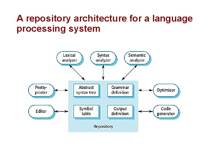 A repository architecture for a language processing system 