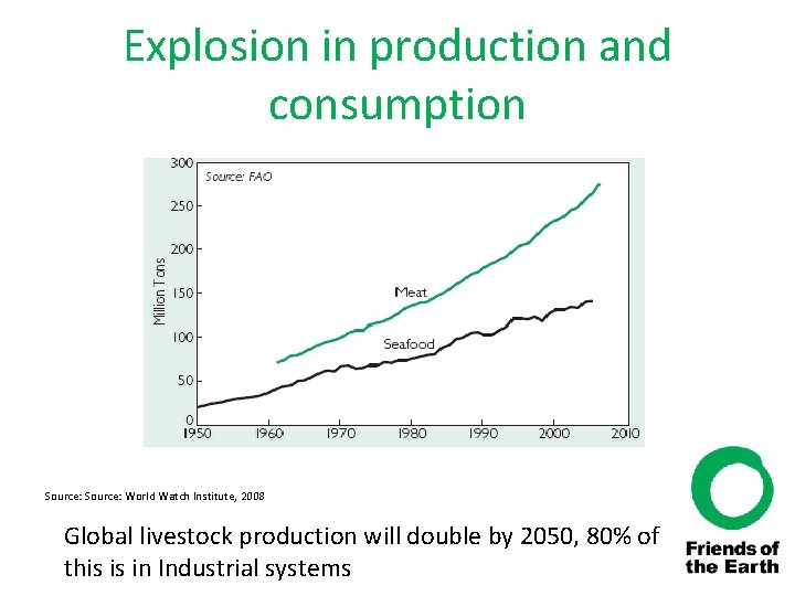 Explosion in production and consumption Source: World Watch Institute, 2008 Global livestock production will
