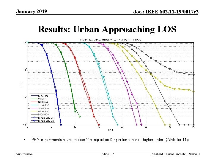 January 2019 doc. : IEEE 802. 11 -19/0017 r 2 Results: Urban Approaching LOS