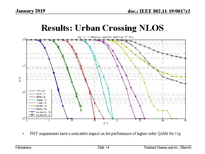 January 2019 doc. : IEEE 802. 11 -19/0017 r 2 Results: Urban Crossing NLOS