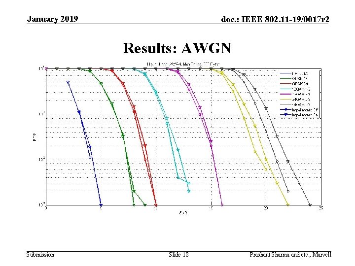January 2019 doc. : IEEE 802. 11 -19/0017 r 2 Results: AWGN Submission Slide