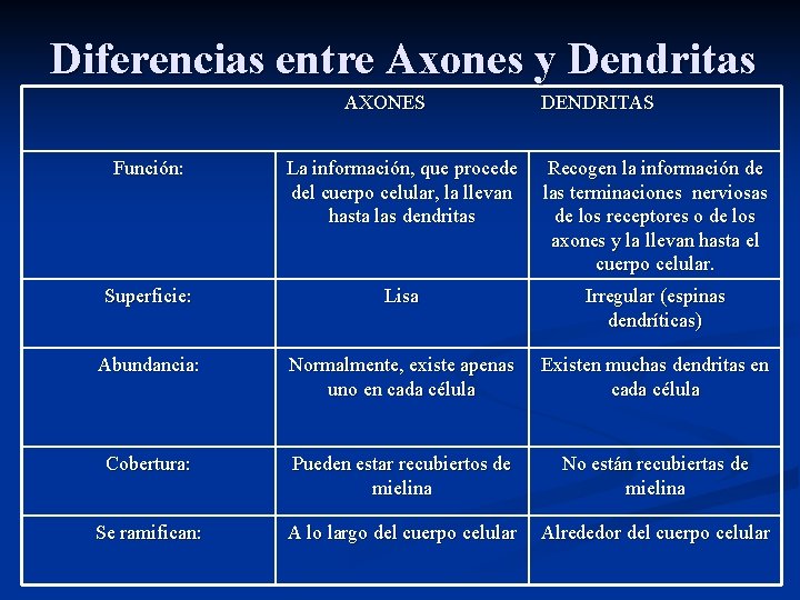 Diferencias entre Axones y Dendritas AXONES DENDRITAS Función: La información, que procede del cuerpo