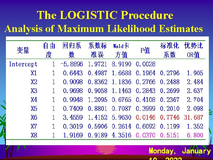 The LOGISTIC Procedure Analysis of Maximum Likelihood Estimates Monday, January 