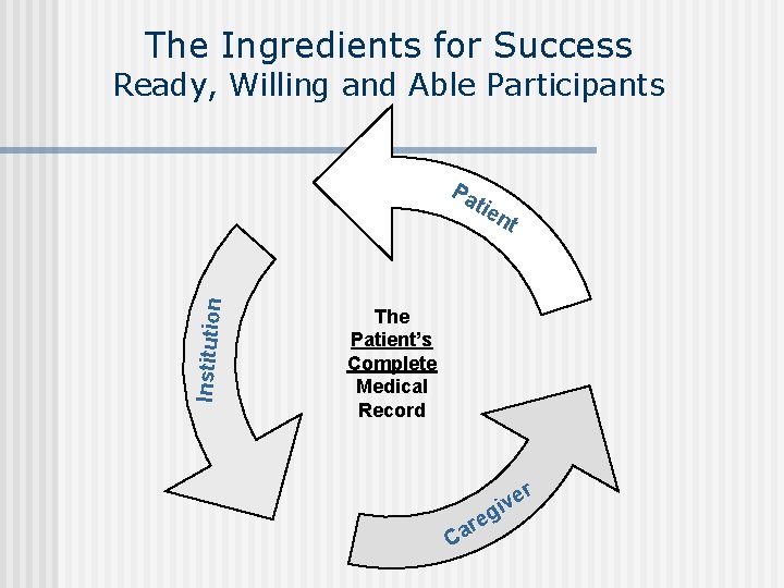 The Ingredients for Success Ready, Willing and Able Participants Institution Pa tie nt The
