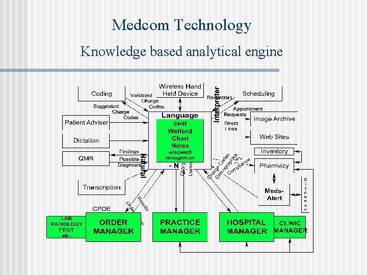 Medcom Technology Knowledge based analytical engine 