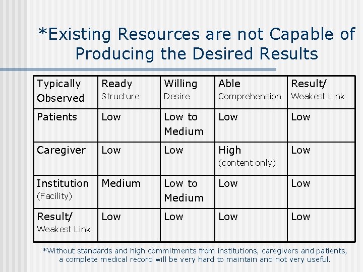 *Existing Resources are not Capable of Producing the Desired Results Typically Observed Ready Willing