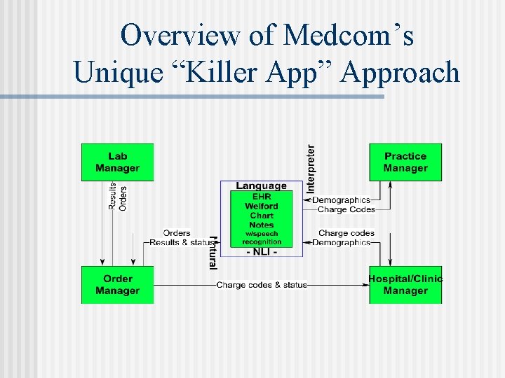 Overview of Medcom’s Unique “Killer App” Approach 