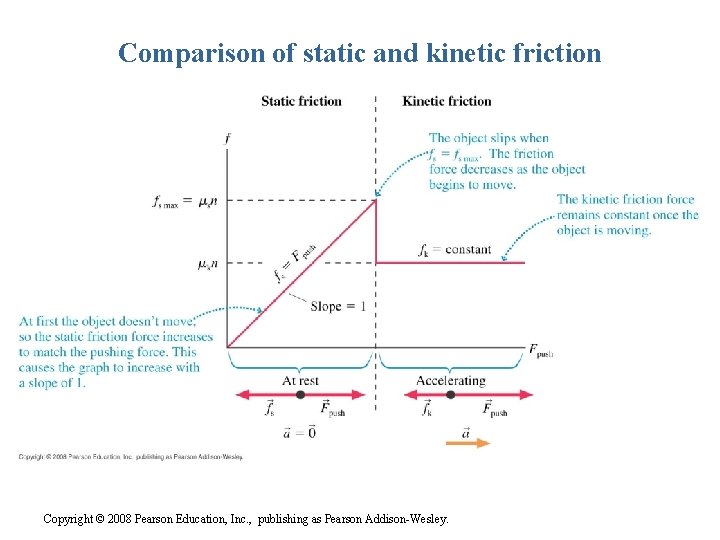 Comparison of static and kinetic friction Copyright © 2008 Pearson Education, Inc. , publishing