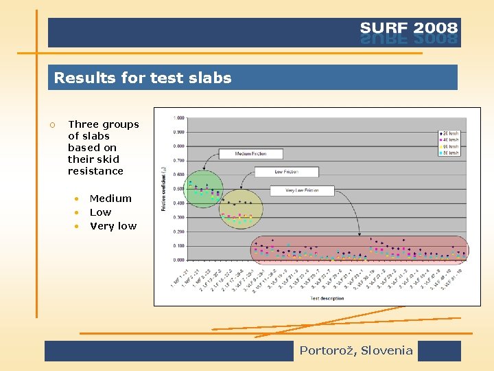 Results for test slabs o Three groups of slabs based on their skid resistance