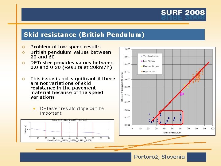 Skid resistance (British Pendulum) o o Problem of low speed results British pendulum values