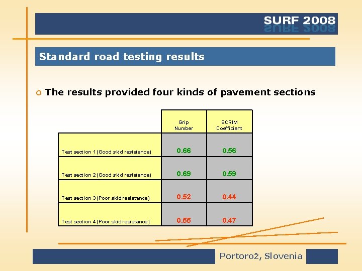 Standard road testing results o The results provided four kinds of pavement sections Grip