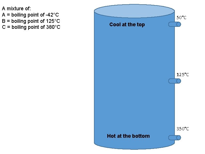 A mixture of: A = boiling point of -42°C B = boiling point of