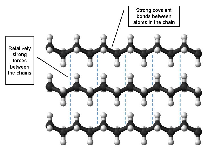 Strong covalent bonds between atoms in the chain Relatively strong forces between the chains