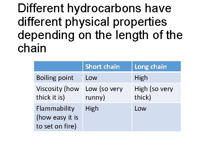 Different hydrocarbons have different physical properties depending on the length of the chain Boiling