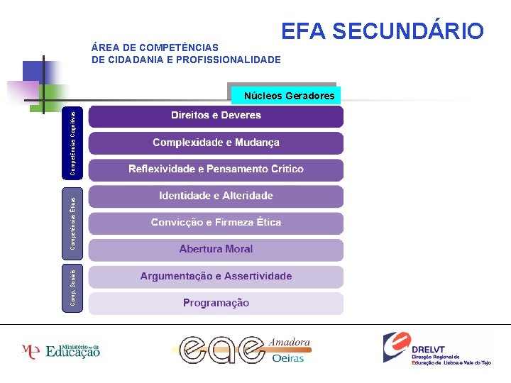 EFA SECUNDÁRIO ÁREA DE COMPETÊNCIAS DE CIDADANIA E PROFISSIONALIDADE Comp. Sociais Competências Éticas Competências