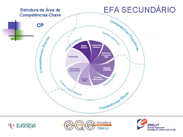 Estrutura da Área de Competências-Chave CP EFA SECUNDÁRIO 