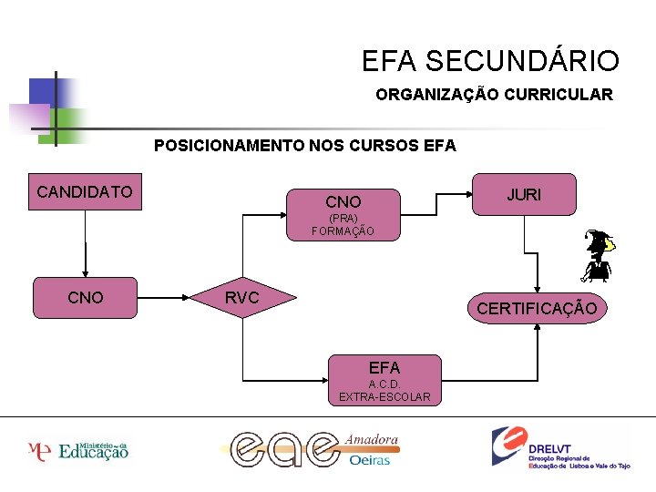 EFA SECUNDÁRIO ORGANIZAÇÃO CURRICULAR POSICIONAMENTO NOS CURSOS EFA CANDIDATO JURI CNO (PRA) FORMAÇÃO CNO