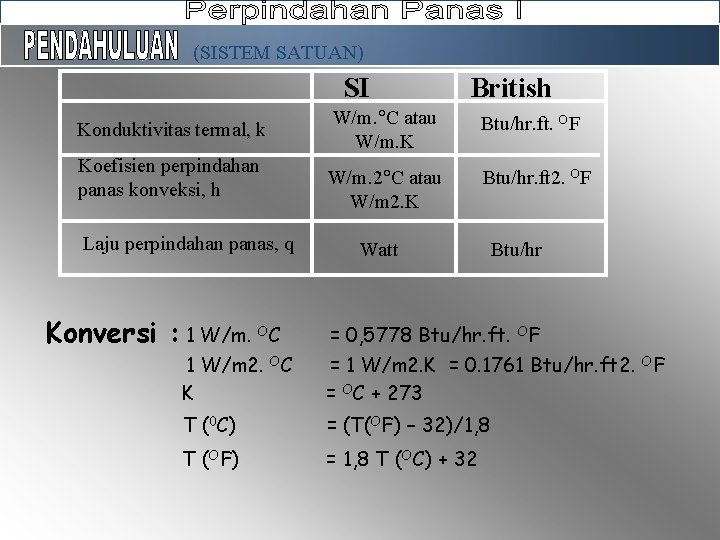 (SISTEM SATUAN) SI Konduktivitas termal, k Koefisien perpindahan panas konveksi, h Laju perpindahan panas,