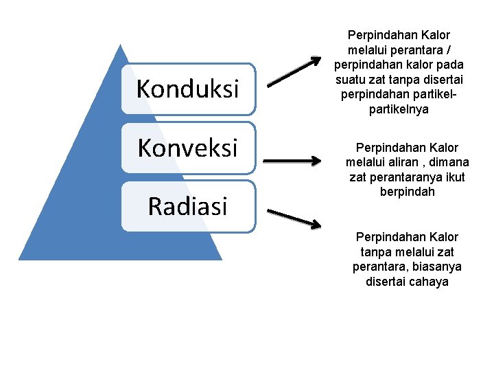 Konduksi Konveksi Radiasi Perpindahan Kalor melalui perantara / perpindahan kalor pada suatu zat tanpa