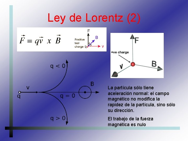 Ley de Lorentz (2) La partícula sólo tiene aceleración normal: el campo magnético no