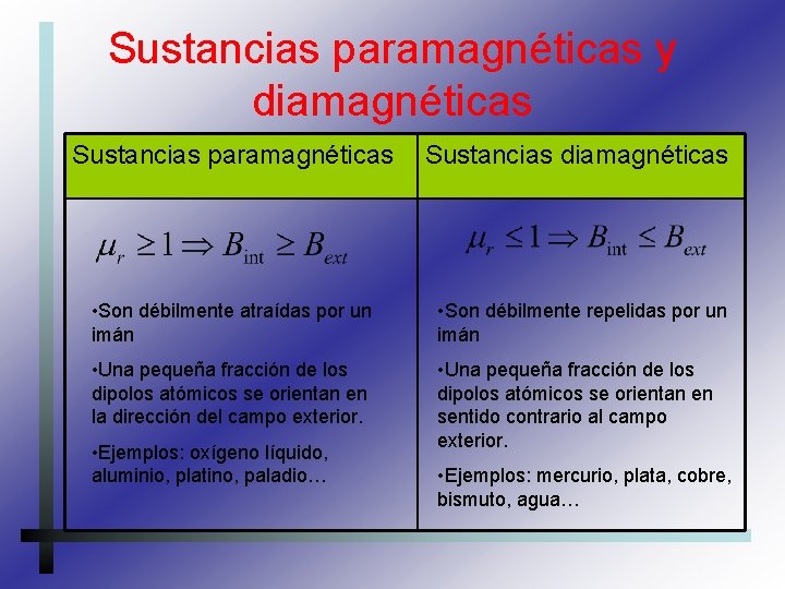Sustancias paramagnéticas y diamagnéticas Sustancias paramagnéticas Sustancias diamagnéticas • Son débilmente atraídas por un