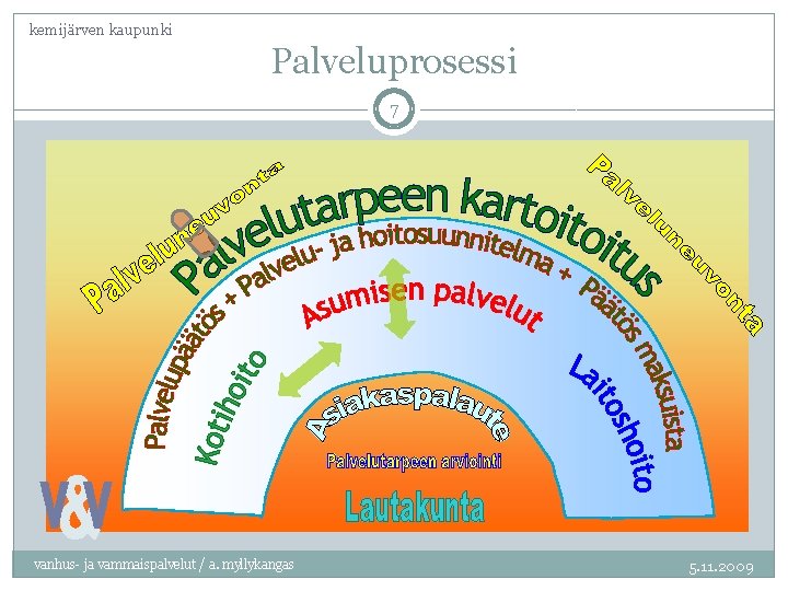 kemijärven kaupunki Palveluprosessi 7 vanhus- ja vammaispalvelut / a. myllykangas 5. 11. 2009 