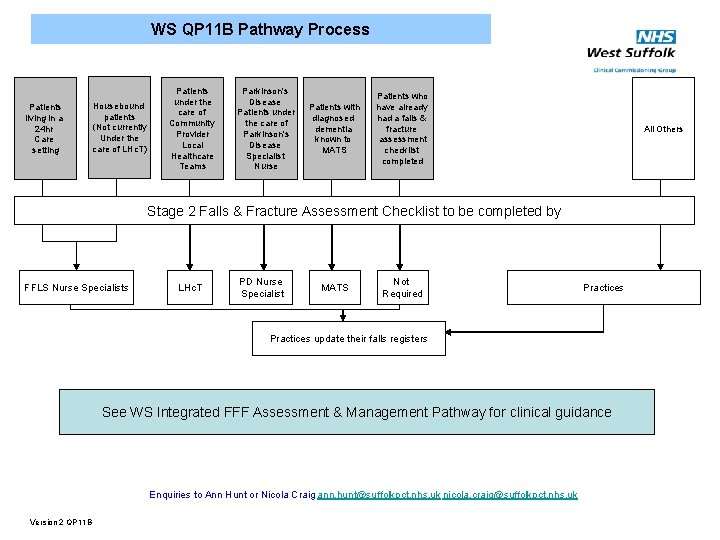 WS QP 11 B Pathway Process Patients living in a 24 hr Care setting