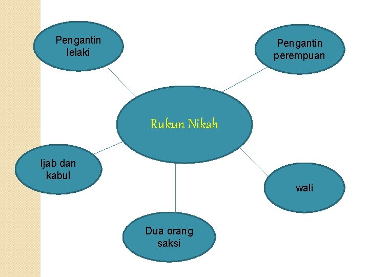 Pengantin lelaki Pengantin perempuan Rukun Nikah Ijab dan kabul wali Dua orang saksi 