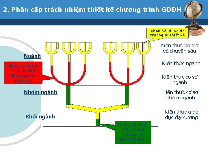 2. Phân cấp trách nhiệm thiết kế chương trình GDĐH Phần nội dung do