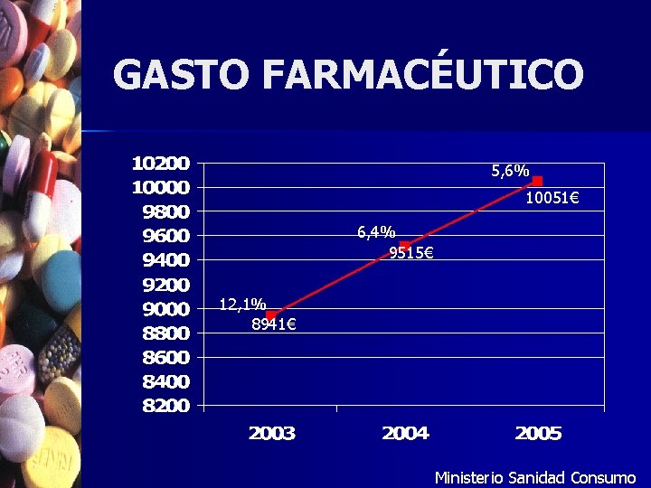 GASTO FARMACÉUTICO 5, 6% 10051€ 6, 4% 9515€ 12, 1% 8941€ Ministerio Sanidad Consumo