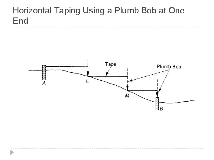 Horizontal Taping Using a Plumb Bob at One End 