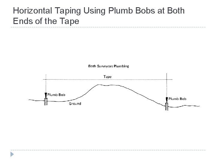 Horizontal Taping Using Plumb Bobs at Both Ends of the Tape 