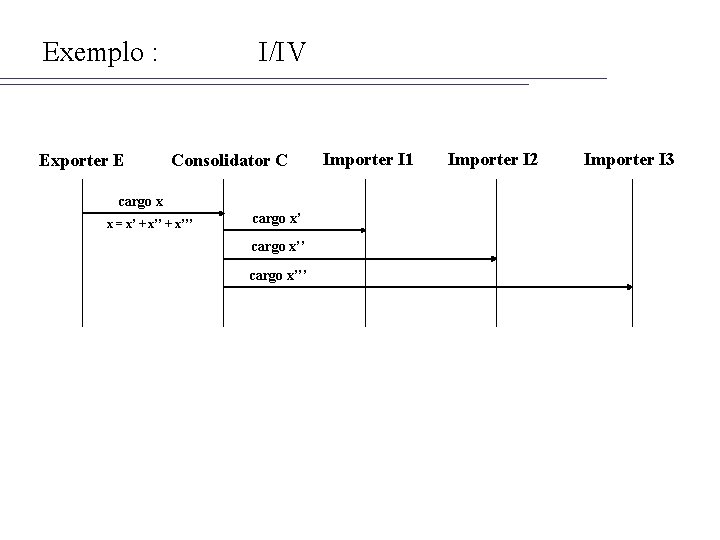 Exemplo : Exporter E I/IV Consolidator C cargo x x = x’ + x’’’
