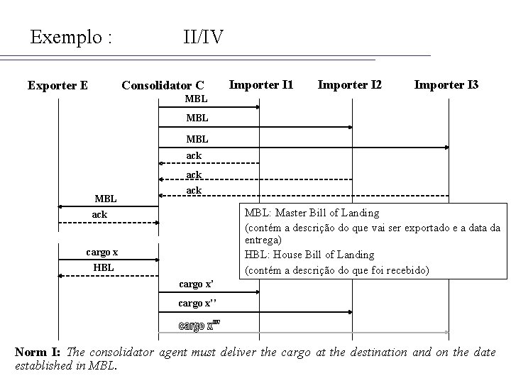 Exemplo : Exporter E II/IV Consolidator C Importer I 1 Importer I 2 Importer