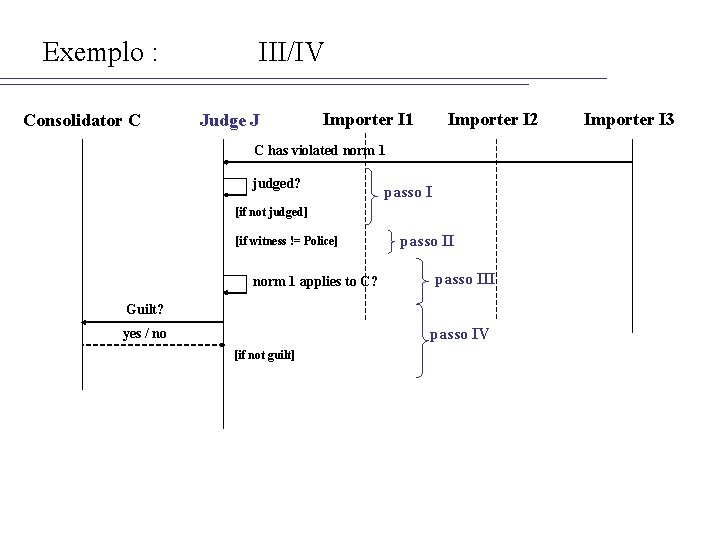 Exemplo : Consolidator C III/IV Judge J Importer I 1 Importer I 2 C