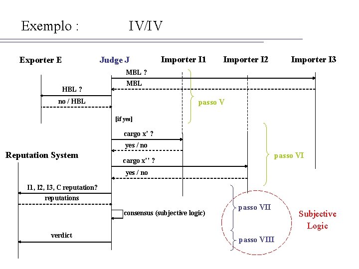 Exemplo : Exporter E IV/IV Judge J Importer I 1 Importer I 2 Importer