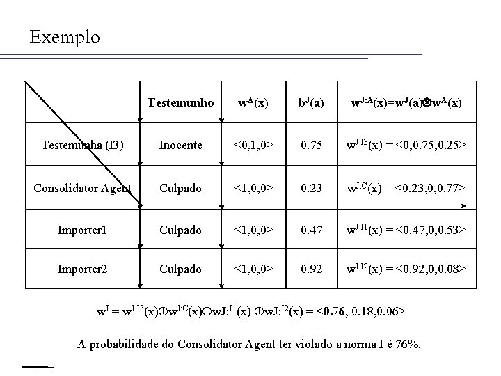 Exemplo Testemunho w. A(x) b. J(a) w. J: A(x)=w. J(a) w. A(x) Testemunha (I